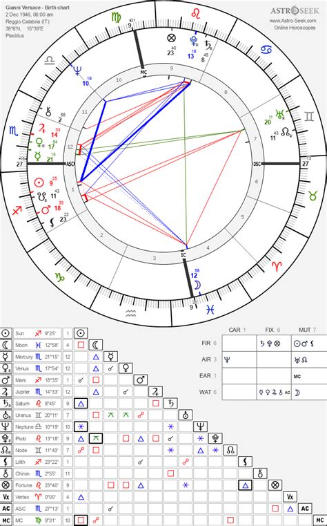 giusi versace segno zodiacale|Gianni Versace: Astrological Article and Chart .